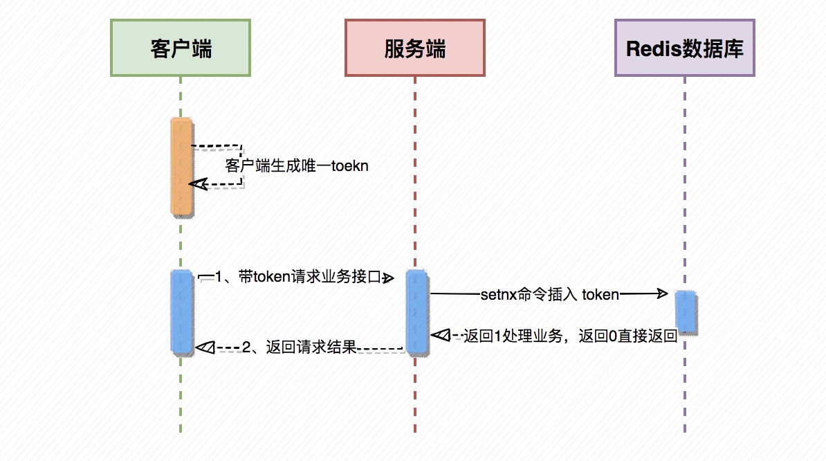 幂等和防重示例图片