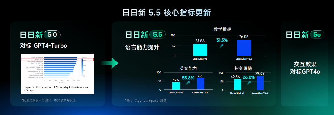 日日新5.5 技术升级