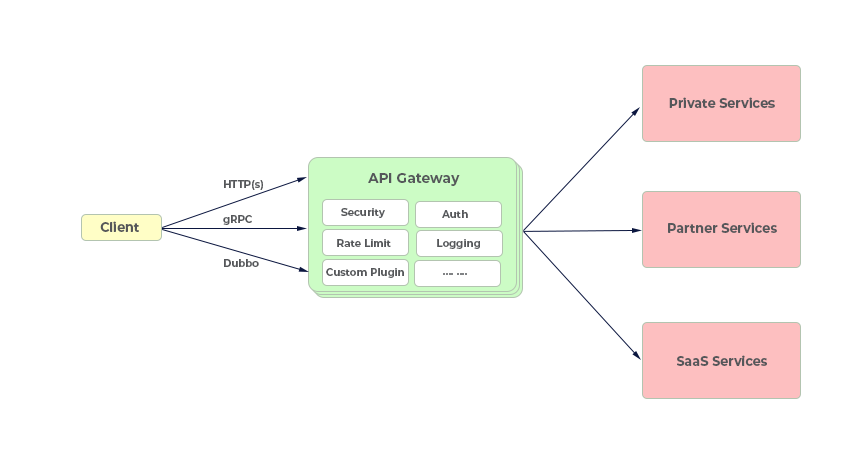 API 基础概念