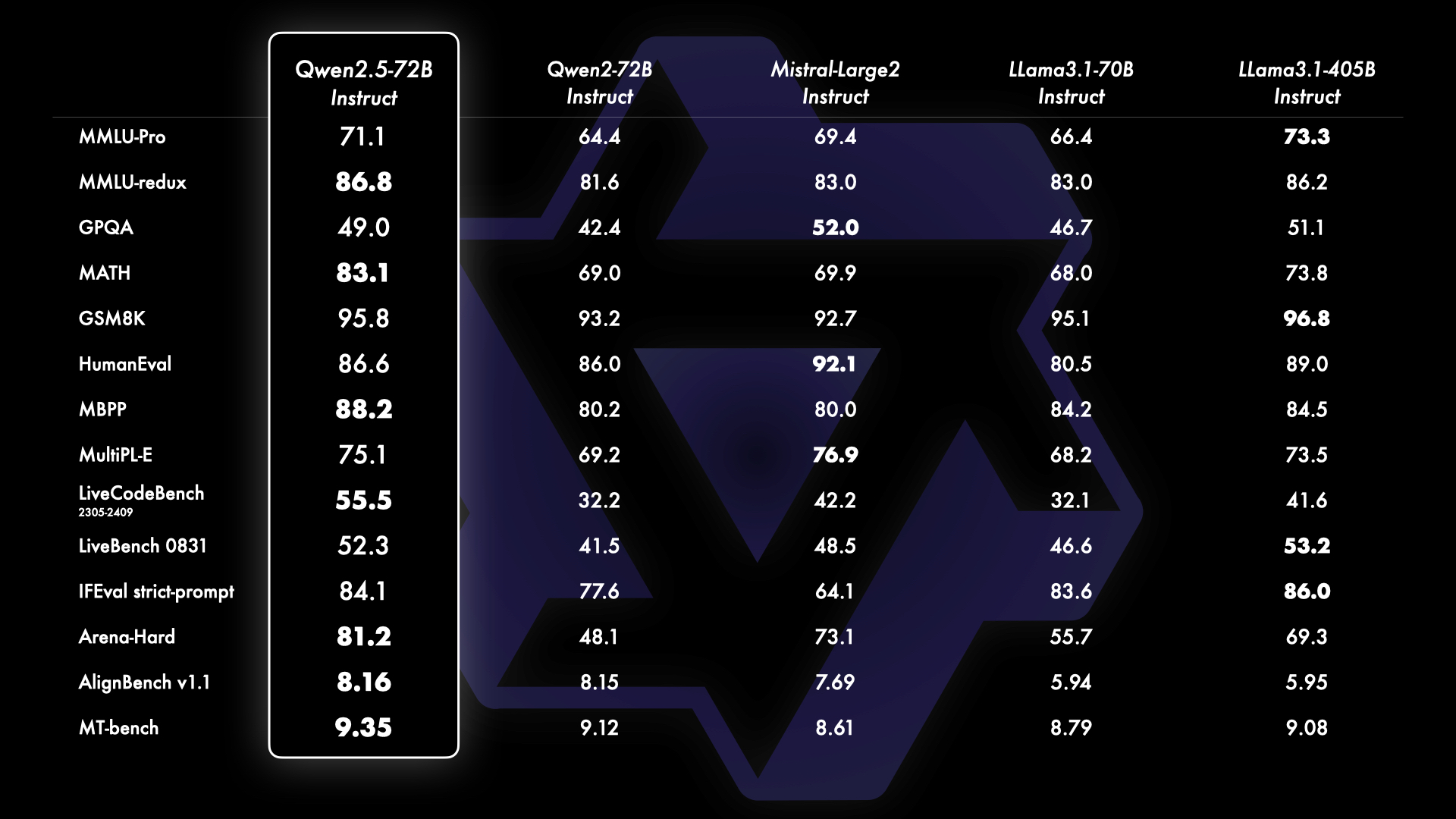 Qwen2.5-72B Instruct Performance