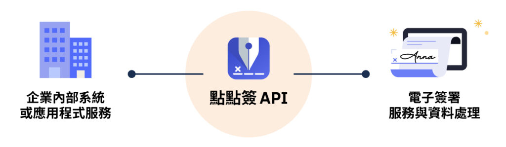 电子签署API