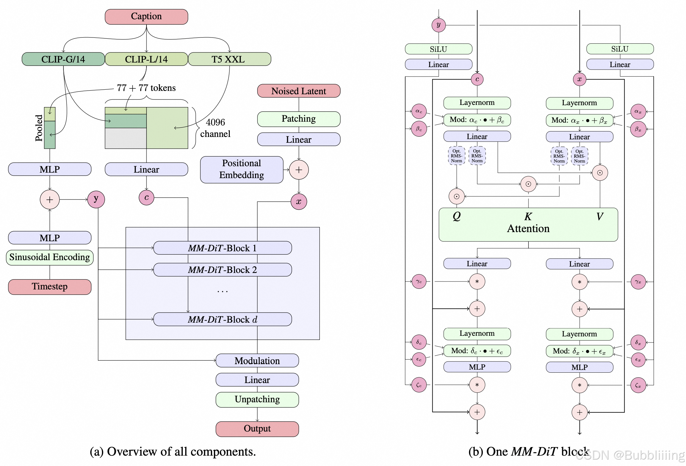 Stable Diffusion 3 结构