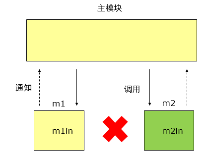 非直接耦合