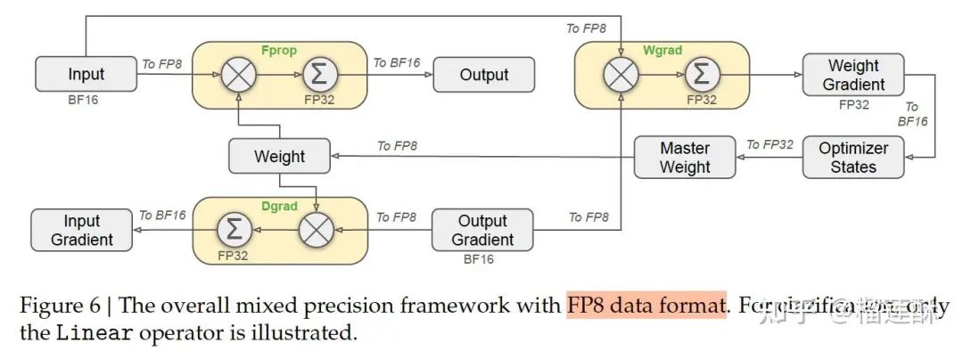 FP8 训练示意图