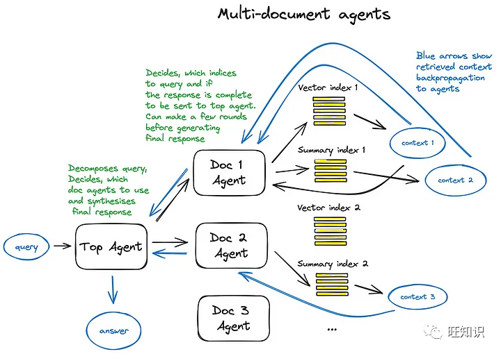 多文档 Agent 方案