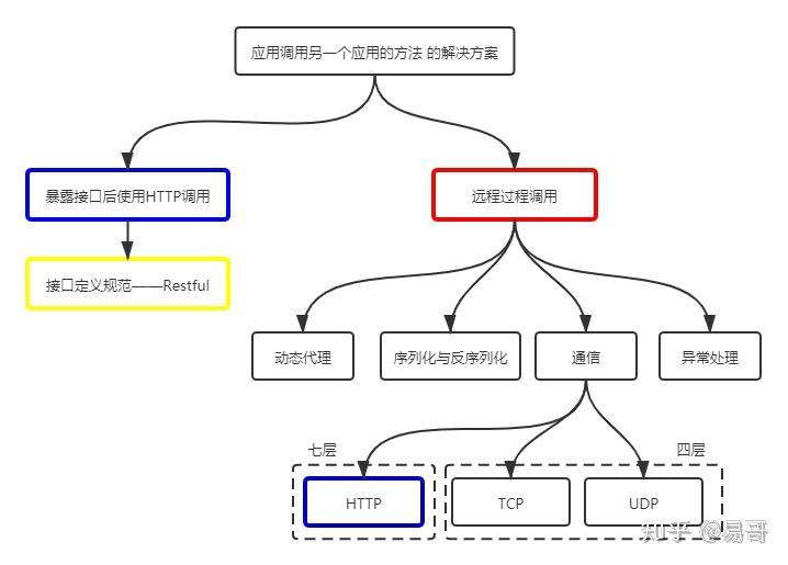 OSI模型