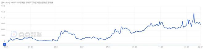 BALA AI全球下载量
