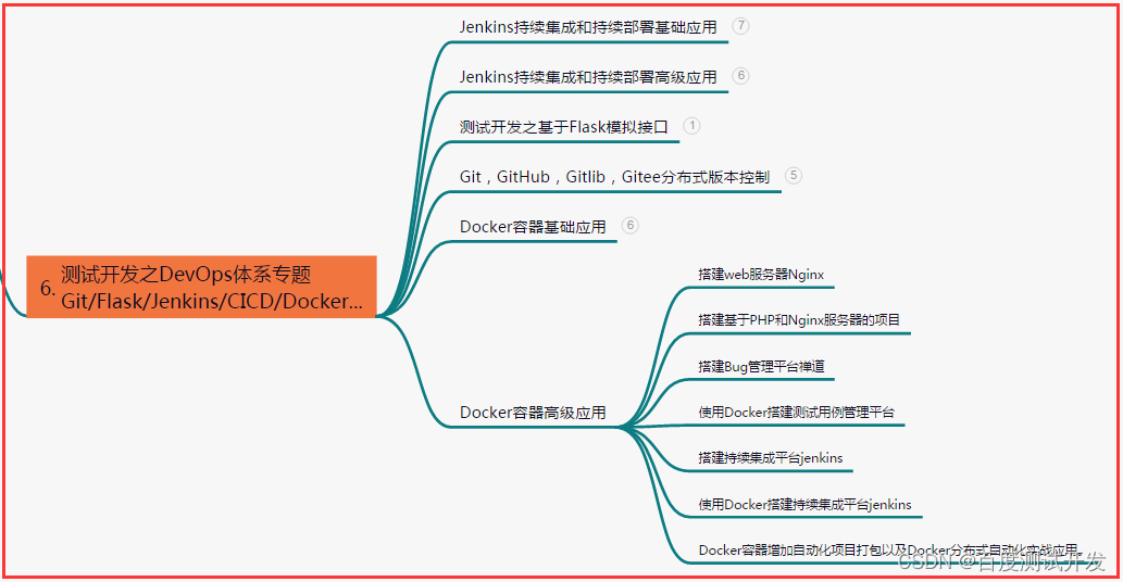 DevOps体系