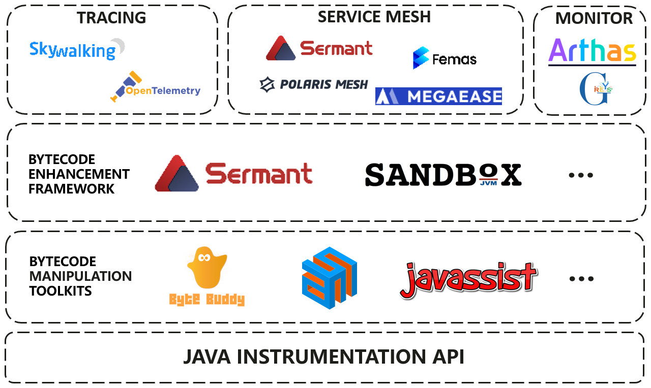 JavaAgent技术生态