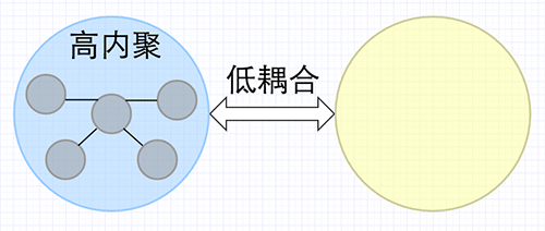 高内聚与低耦合