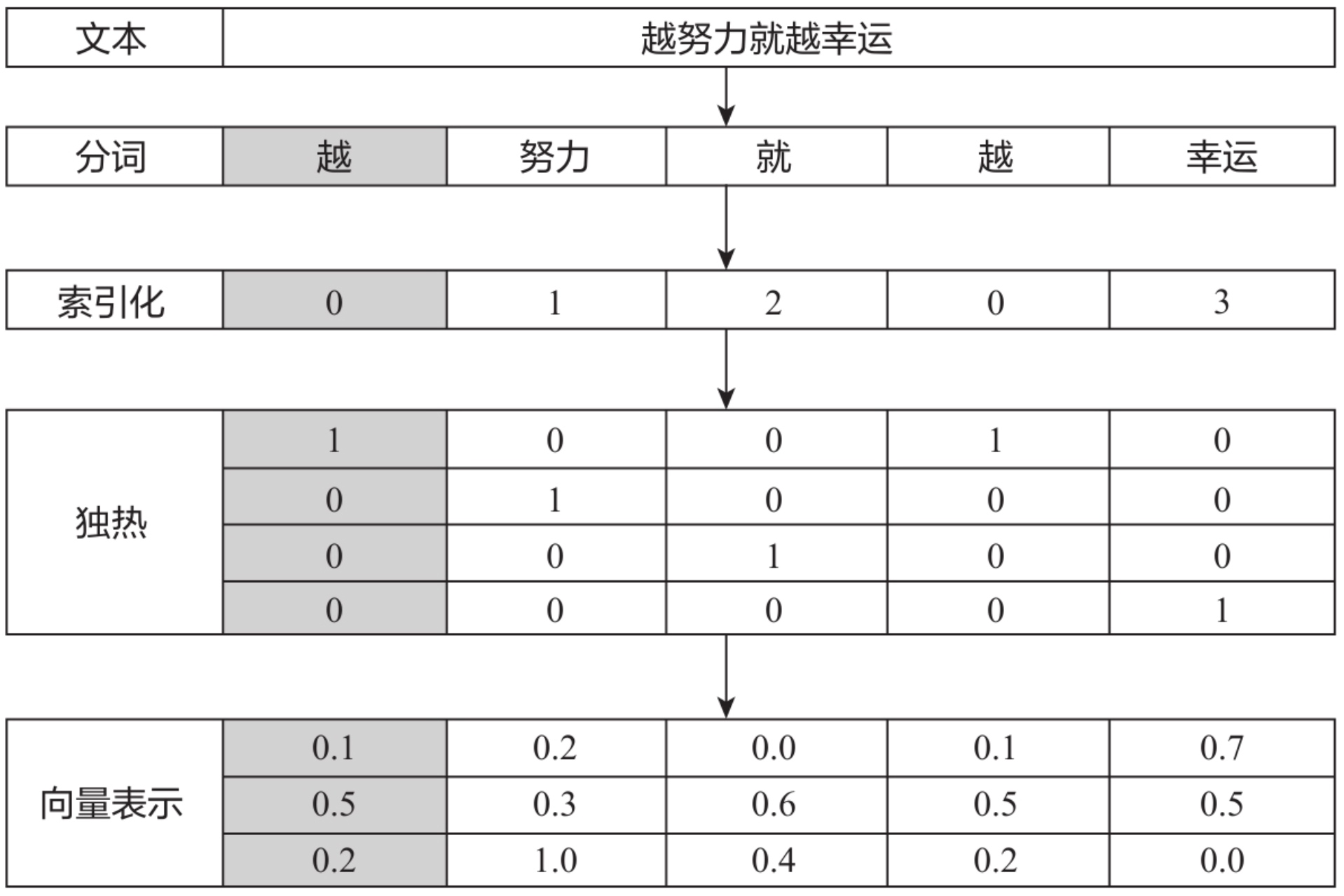 索引化与独热编码示意图