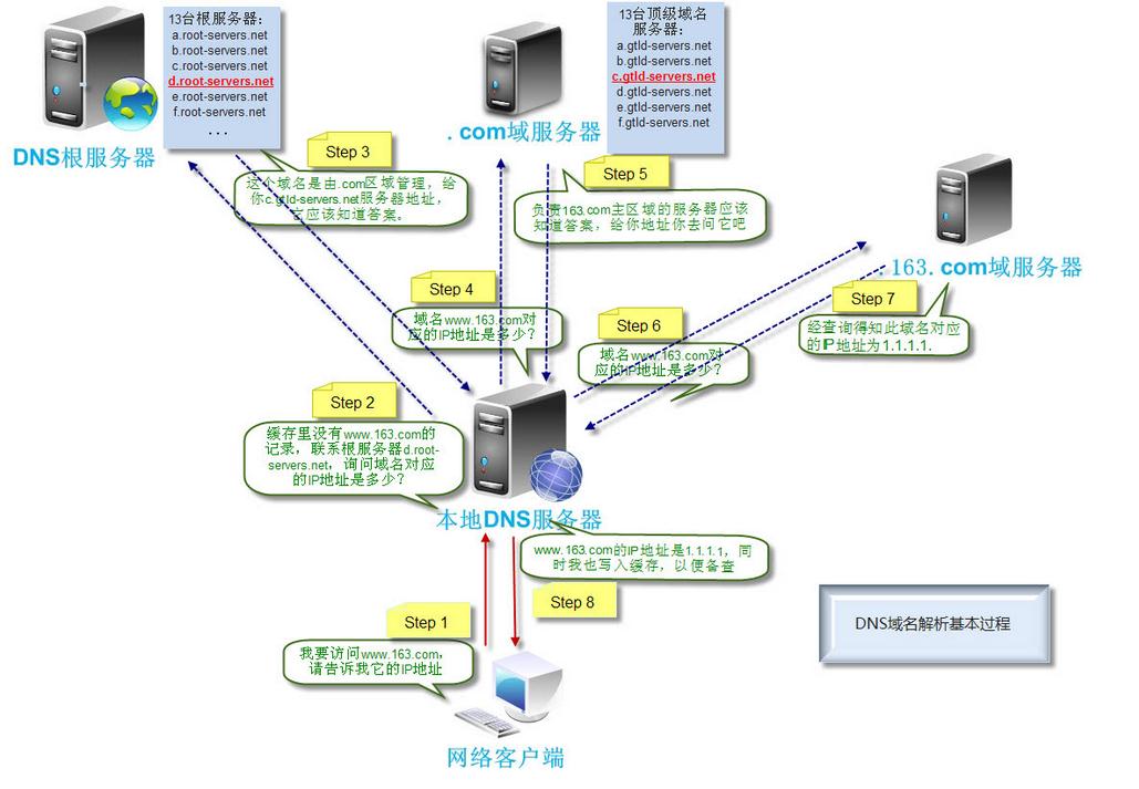 DNS结构图