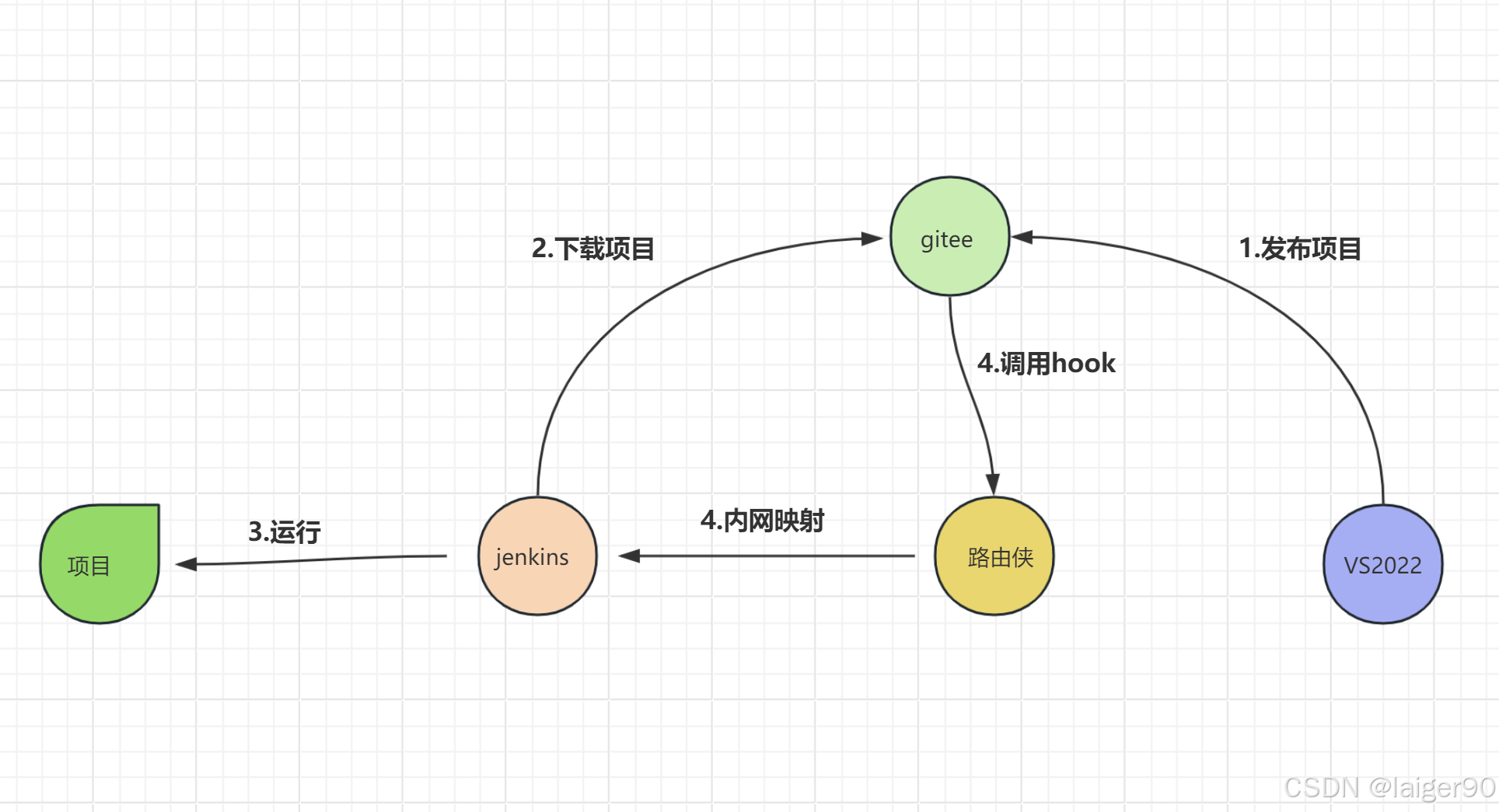 CI/CD架构图