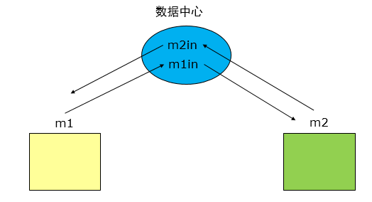 公共耦合