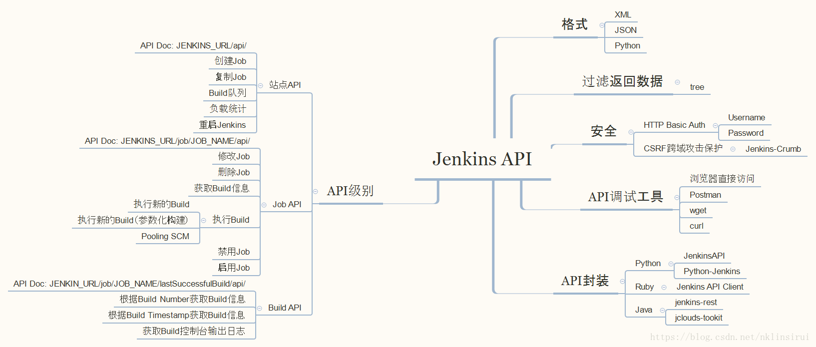 Jenkins API 示例