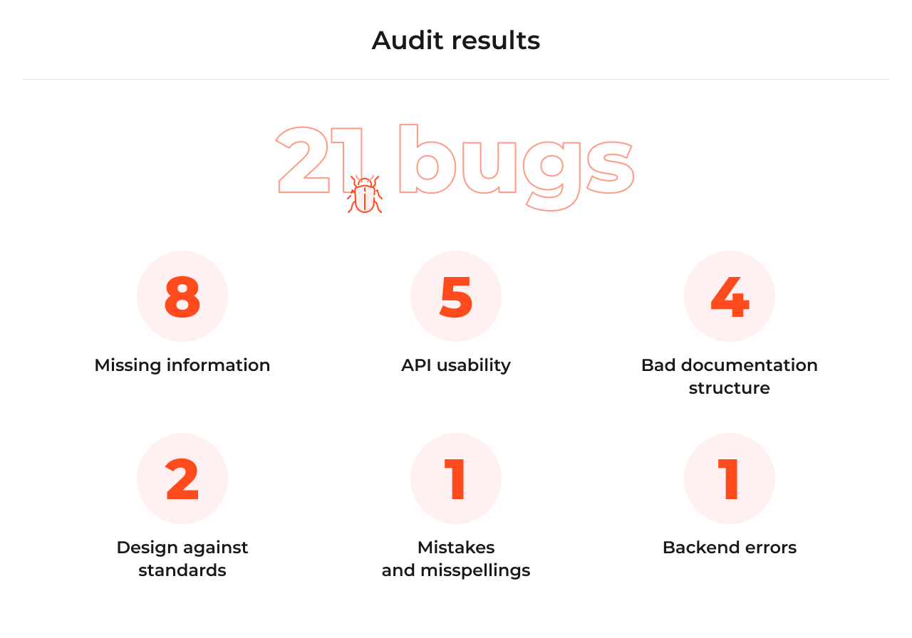Image 1: Category - number of bugs: Missing information - 8; Bad documentation structure - 4; API usability - 5; Design against standards - 2; Mistakes and misspellings - 1; Backend errors - 1; Total - 21.