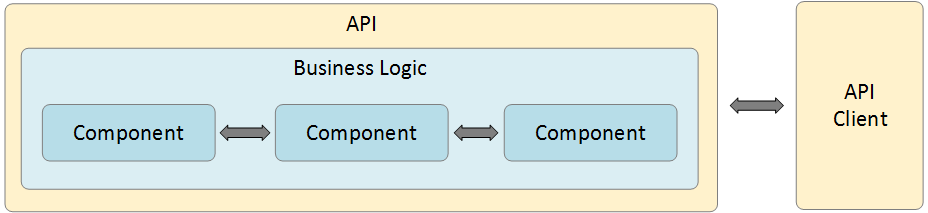 API 环绕业务逻辑层,使应用程序能够与 API 客户端进行通信