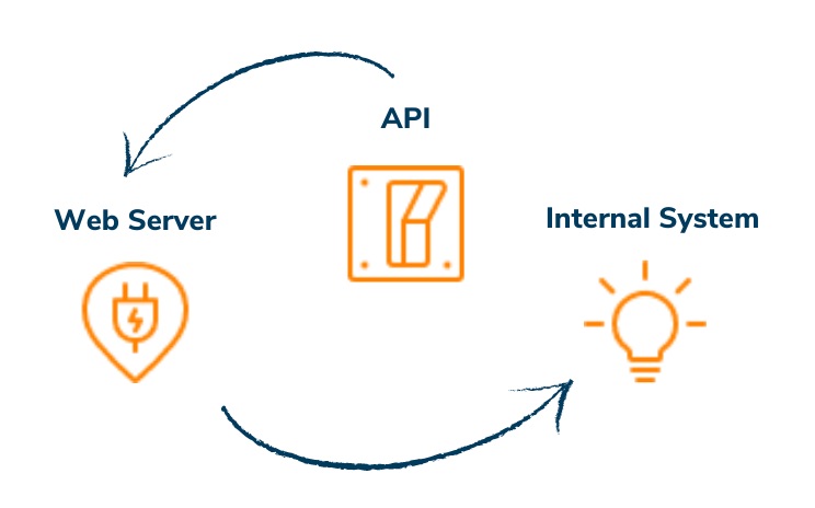 Dispatch API 流程图