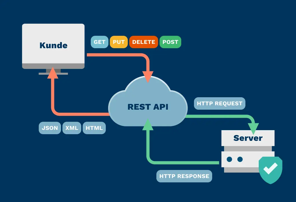 REST API 工作原理