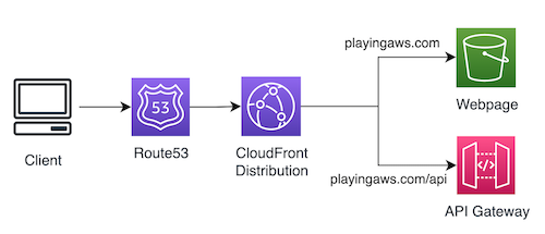 与 CloudFront 集成