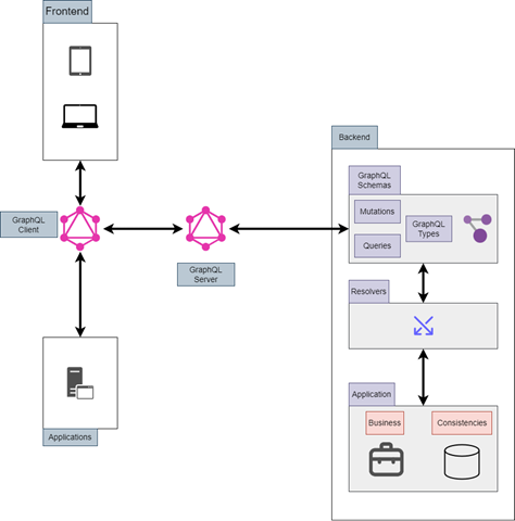 GraphQL API 架构示例