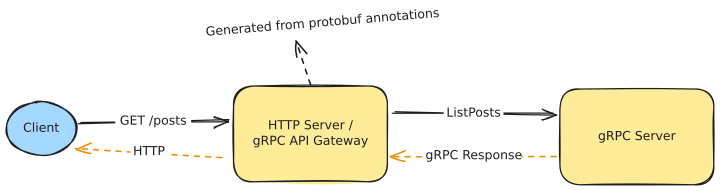 gRPC API网关架构