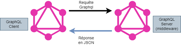 GraphQL API 端点示例
