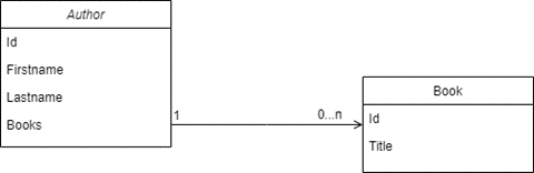 GraphQL 实体示例